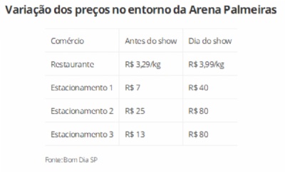 Estacionamentos perto da Arena Palmeiras cobram at 500% mais caro no show de John Mayer 